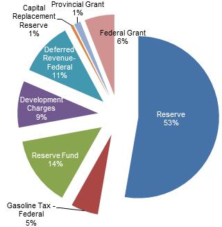 5.3 Funding Sources The main sources for the Town s roads and structure-related 2008-2012 Capital Budgets are: Reserves and Reserve Funds (Including Pavement Management Reserves) Grants and Subsidy -