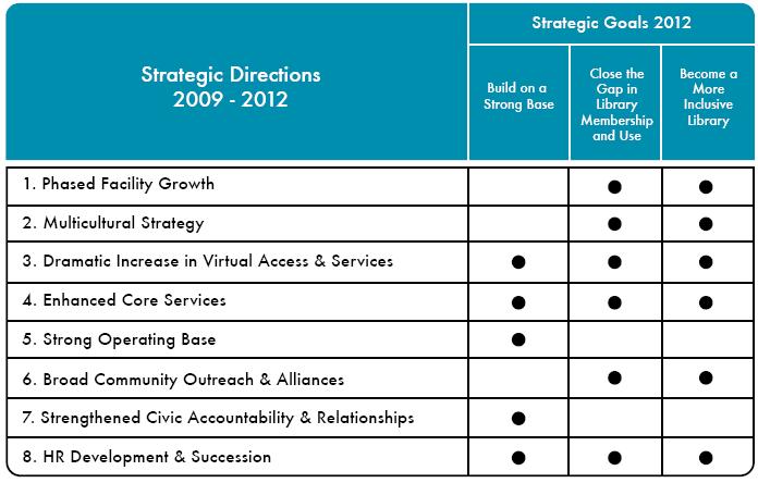 Strategic Direction Brampton Public Library: Overview In its 2009-2012 Strategic Plan, the Brampton Library identified eight strategic directions to guide its work over the planning period.
