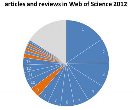 Development of MPG Publications Source: MPDL analysis Significant decrease of relevance of major publishers: 50% 33% M A X - P L A N C K - G E S E L L S C H A F T Georg Botz, Open Access Policy, 13.