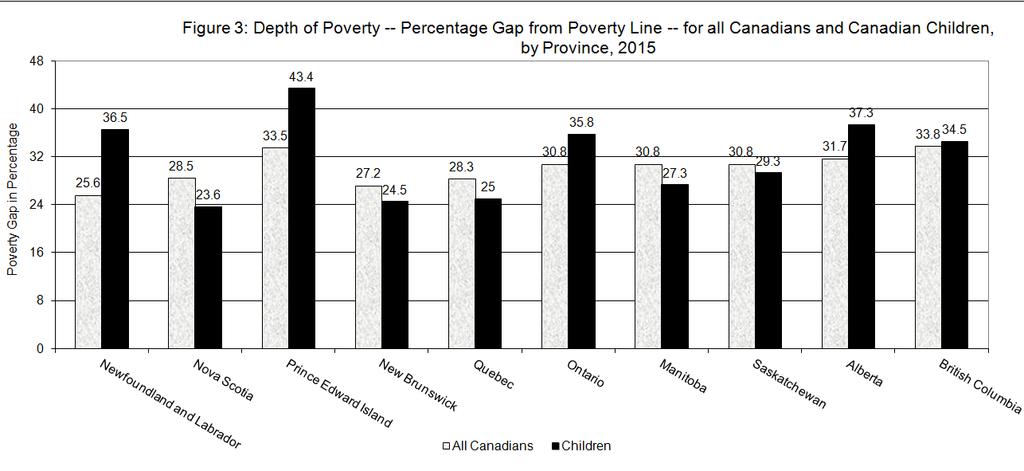 The depth of poverty is significant across all provinces. It is strikingly high in Prince Edward Island for children and somewhat lower, but still problematic in Nova Scotia, New Brunswick and Quebec.