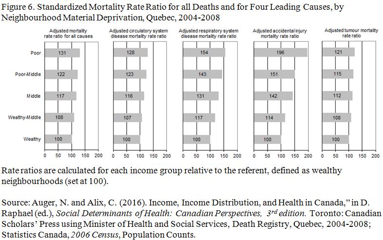 The study shows that people living in poverty are especially more likely to die from a variety of diseases.