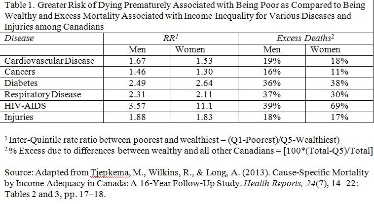 Of more immediate interest to the issue of living in poverty, the report also calculates the relative rate of mortality, comparing the likelihood of premature death between someone among the poorest