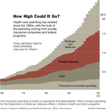 The Cost of Health care Health care spending in 2020 is projected to reach $4.