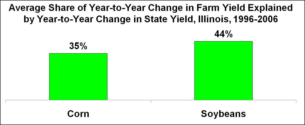 Change in State Yield Explained a Small Share of Change in Yield on Individual Illinois Farms Source for farm data is Illinois Farm Business Farm