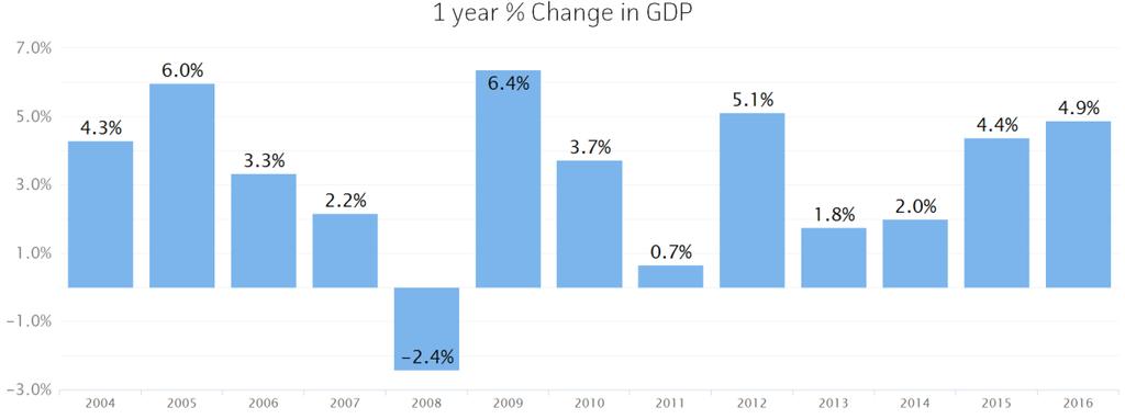 Gross Domestic Product Gross Domestic Product (GDP) is the total value of goods and services produced by a region. In 2016, nominal GDP in the Long Island expanded 4.9%. This follows growth of 4.
