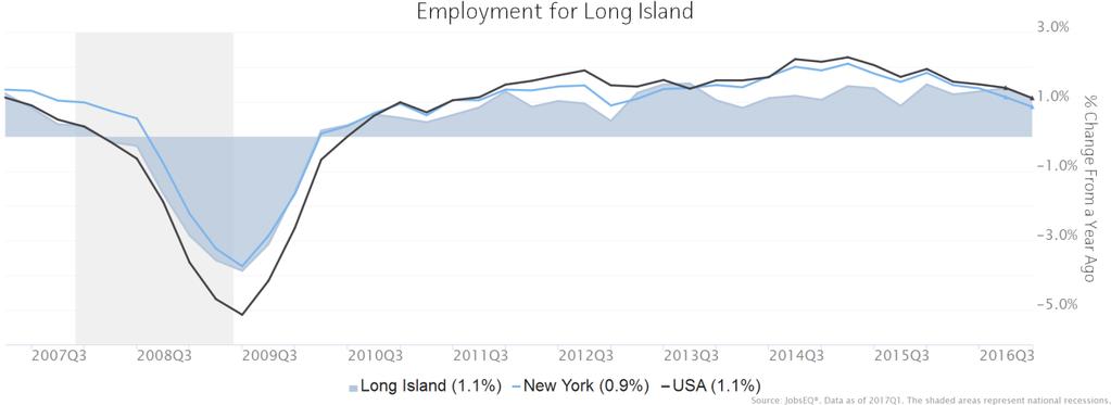 Employment Trends As of 2017Q1, total employment for the Long Island was 1,376,009 (based on a four-quarter moving average). Over the year ending 2017Q1, employment increased 1.1% in the region.