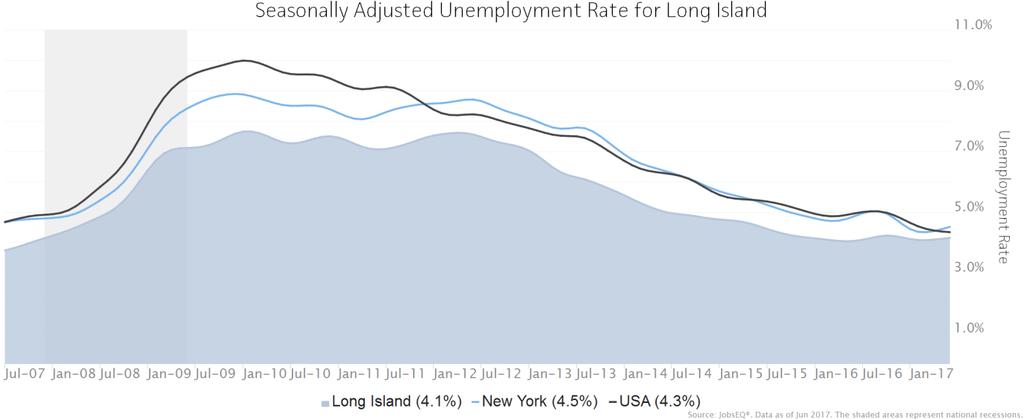 Data are updated through 2016Q3 with preliminary estimates updated to 2017Q1. Unemployment Rate The seasonally adjusted unemployment rate for the Long Island was 4.1% as of June 2017.