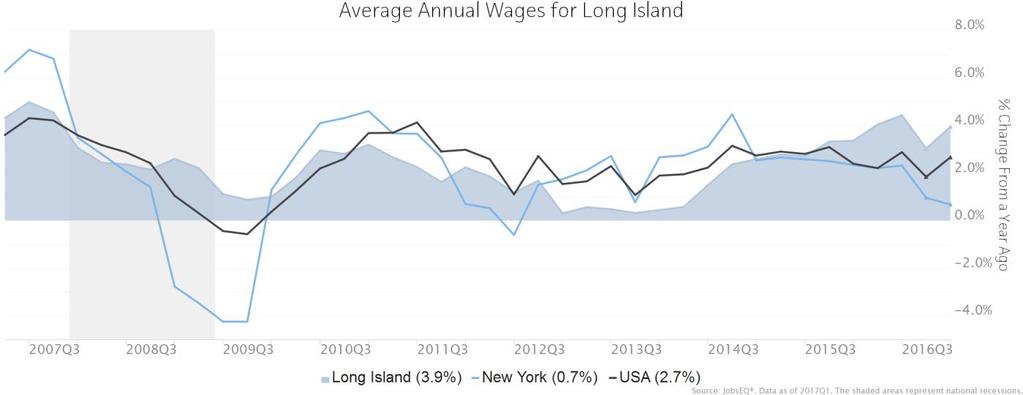 Wage Trends The average worker in the Long Island earned annual wages of $59,597 as of 2017Q1. Average annual wages per worker increased 3.9% in the region during the preceding four quarters.