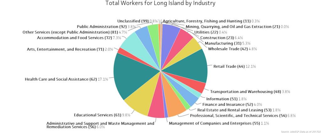 Industry Snapshot The largest sector in the Long Island is Health Care and Social Assistance, employing 235,264 workers.