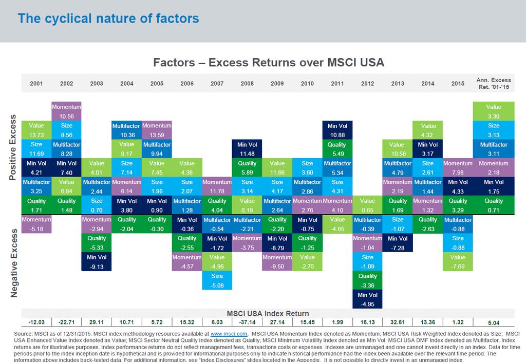 Are factor returns persistent? A common question and ongoing debate is whether factor returns can persist.