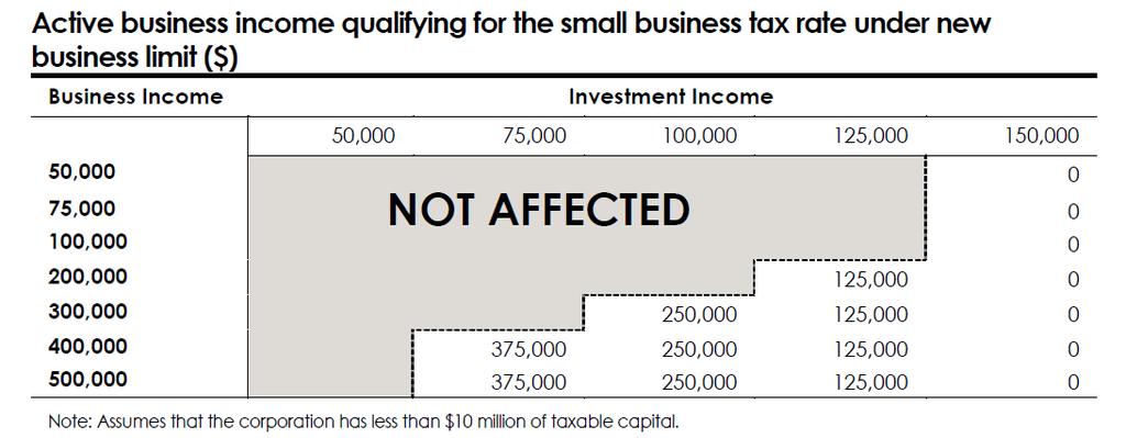 corporations with taxable capital over $10M and is eliminated when that amount reaches $15M.