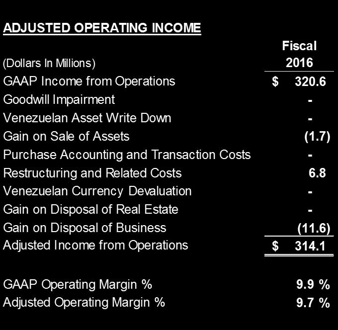 Appendix Non-GAAP Reconciliations ORGANIC GROWTH (Dollars in Millions) Fiscal 2016 Net Sales $ 3,224.5 Net Sales from Businesses Acquired (35.9) Net Sales from Businesses Divested 11.