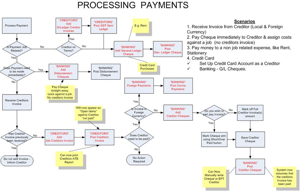Payment Processing Process The below diagram highlights the possible scenarios for processing payments within the Banking