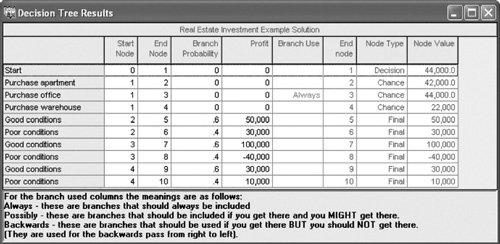 Page 22 of 80 (This item is displayed on page 530 in the print version) [View full size image] Decision Trees with Excel and TreePlan TreePlan is an Excel add-in program developed by Michael