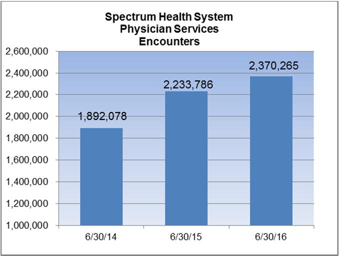 Chief Financial Officer s Report FOR THE YEAR ENDED JUNE 30, 2016 Volume Spectrum Health Grand Rapids adjusted (for outpatient) admissions, totaling 100,090 were slightly above June 30, 2015 levels,