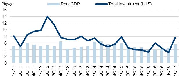 Real GDP growth surprised on the upside by 5.6% yoy in 1Q17 Malaysia s real GDP growth rose by 5.6% yoy in 1Q17 (4.5% in 4Q16), significantly higher than market expectations of 4.7%.