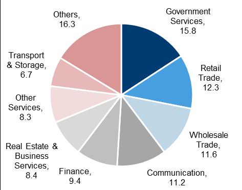 by components (Supply side) Chart 3: