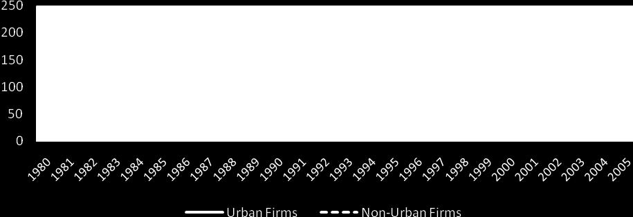 Firms between 1980 and 2005 Figure 3: Completed