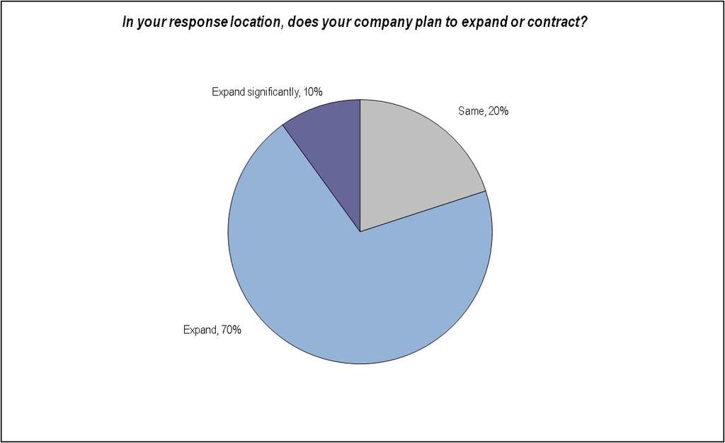 Future Expansion Figure 2.7.2: Expansion or contraction Most (80%) companies plan to expand or expand significantly in Malaysia.