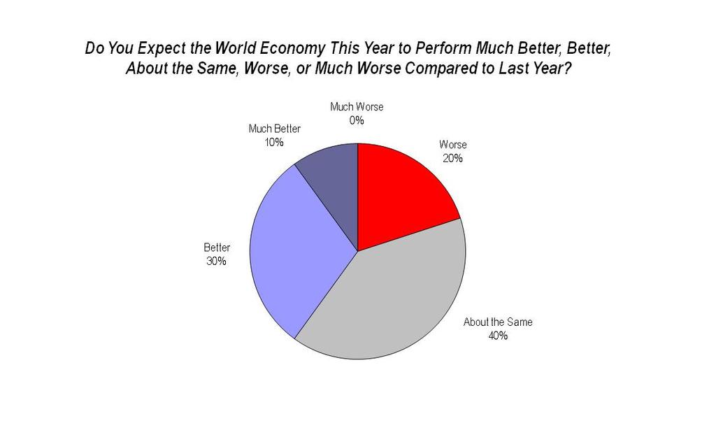 expecting the performance to remain the same, and none expecting a much worse performance of the world economy compared to last year.