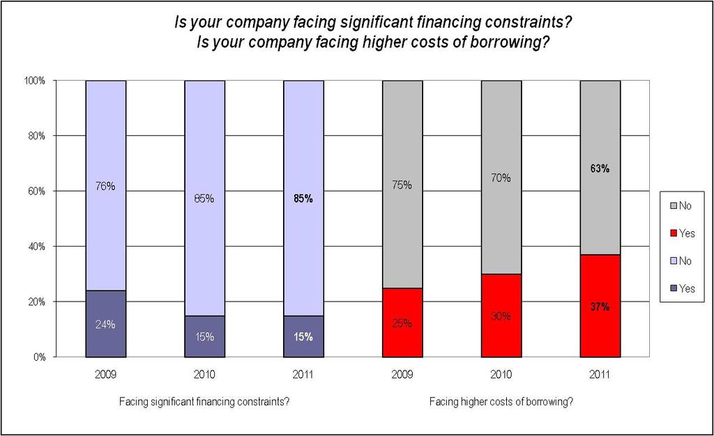 2.2 Business Climate Figure 2.2: Financing and costs of borrowing The majority of companies do not face financing constraints (85%) or higher costs of borrowing (63%).