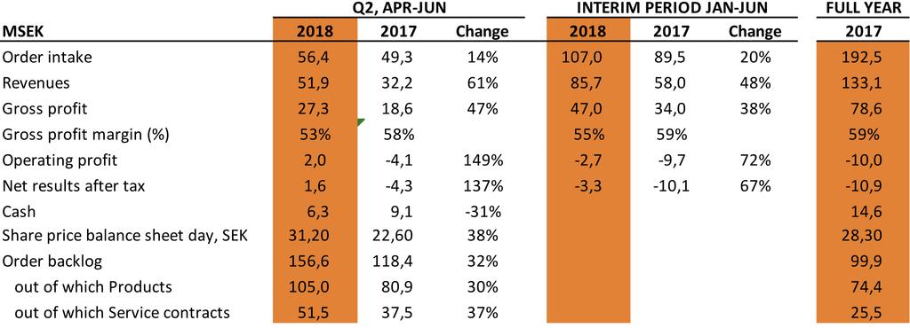 C-RAD AB - INTERIM REPORT JANUARY - JUNE 2018 Press release August 17, 2018 PROFITABLE QUARTER, REVENUE INCREASED BY 61 PERCENT SECOND QUARTER 2018 Order intake: 56.4 (49.3) MSEK, 14%. Revenues: 51.