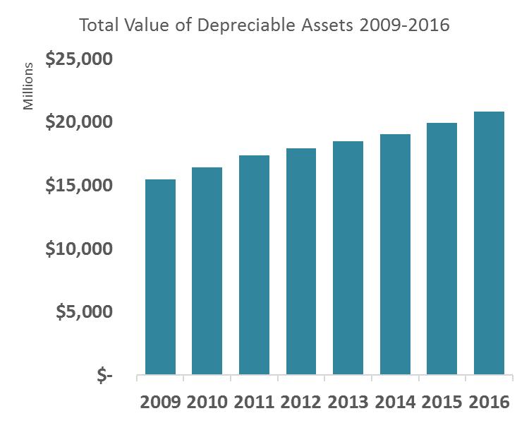 Changes to Condition of Depreciable Physical Assets The gross value of depreciable assets has steadily grown since FY2009, indicating that