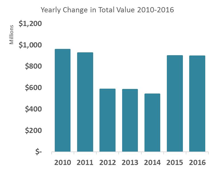 The approximately $710 million in yearly capital outlays since FY2013 has led to an average increase in total value of about $728 million each