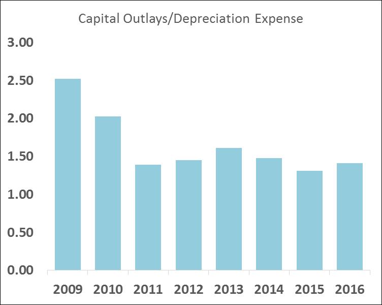 The capital outlays have also not been enough to keep the percent of assets depreciated from rising.