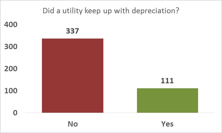 Within this group of 448 utilities, we isolated the utilities that were spending enough on capital outlays to keep the percent of assets depreciated level or reduced from FY2009 to FY2015.