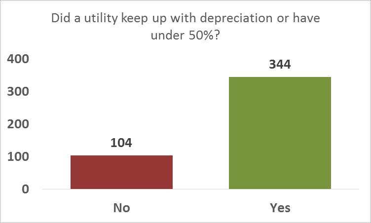 If a utility had 20% of its assets depreciated in FY2009 and that percentage rose to 22% in FY2015, it would register as a utility with increased percent of assets depreciated, even though it is of