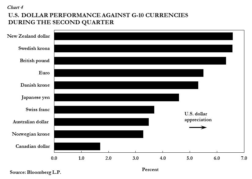contributed to U.S. dollar strength.