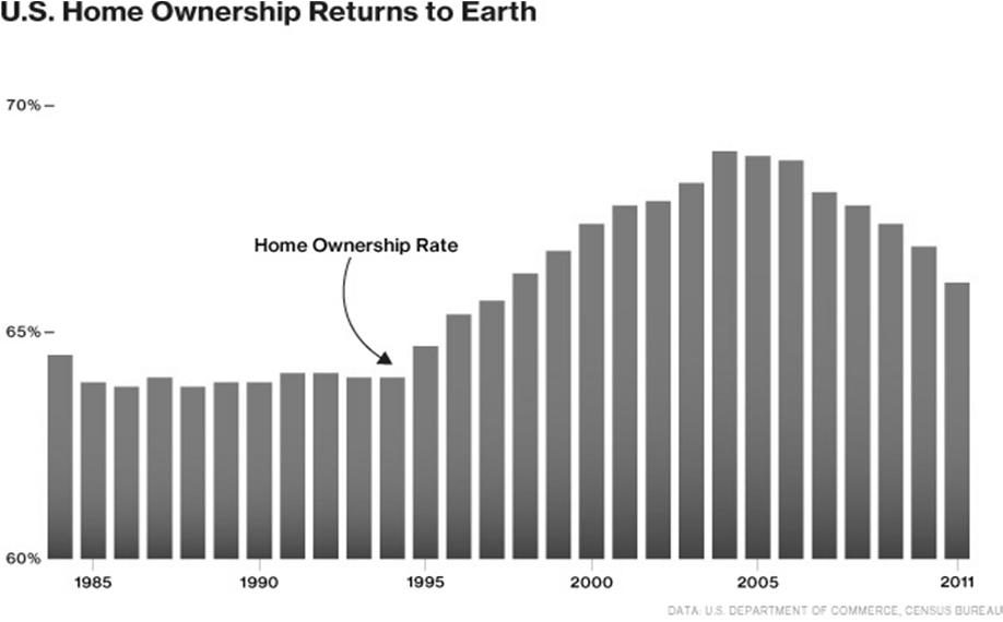 Home Ownership since 1985 DM 2012 5 Source: