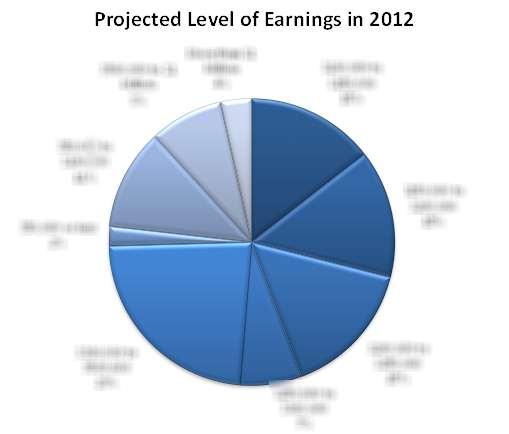 Figure 2: 2012 Expected Earnings The lowest earning pay scales also seemed to shrink.