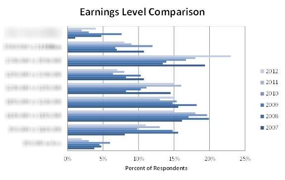 Figure 3: 2007-2012 Earnings Level Comparison Here we provide a historical perspective of the 9 different ranges of earnings, looking back over the six years we have been conducting this survey.