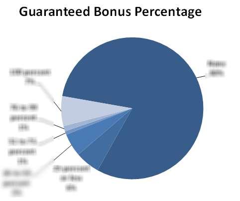 Figure 7: Guaranteed Bonus Percentage While bonuses account for most of the highest earners pay and are a significant share of the pay packages of most employees, they are far from being a sure thing.