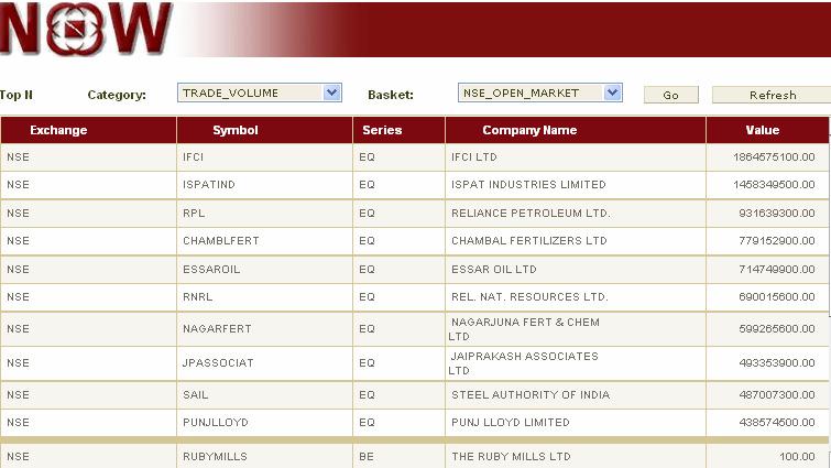 21 TOP N You can view top 10 securities by clicking on Top N icon. View top 10 securities by selecting exchange as NSE for cash & NFO for derivative market.