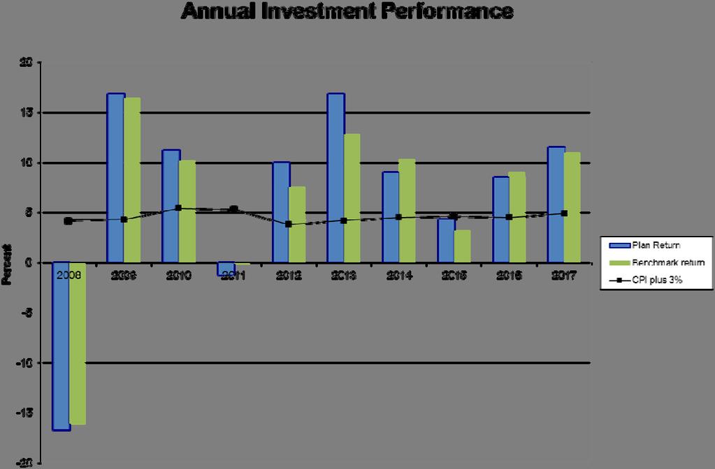 Investment Performance Period Annual Ending Total Rate of December 31 Return Increase in CPI 2017 11.5% 1.9% 2016 8.5% 1.5% 2015 4.3% 1.