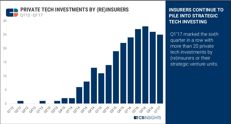 Private Tech Investments by