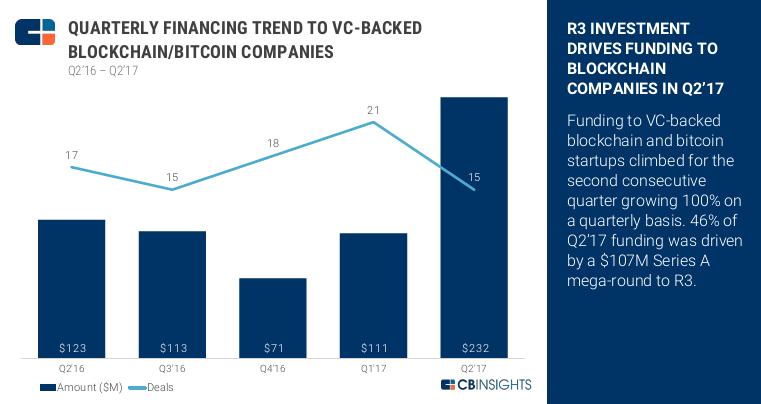 Quarterly Financing Trend to VC- Backed