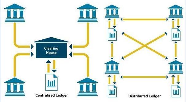 Embedding Distributed Ledger Technology A distributed ledger is a network that records ownership through a shared registry In contrast to today s networks, distributed ledgers eliminate the need for