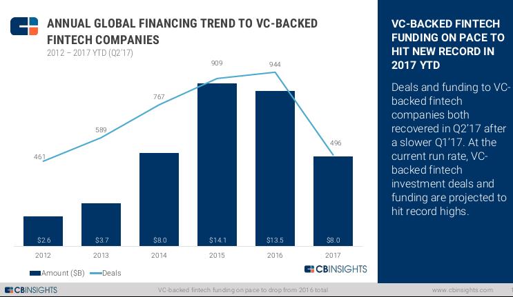 Annual Global Financing Trend to VC-Backed