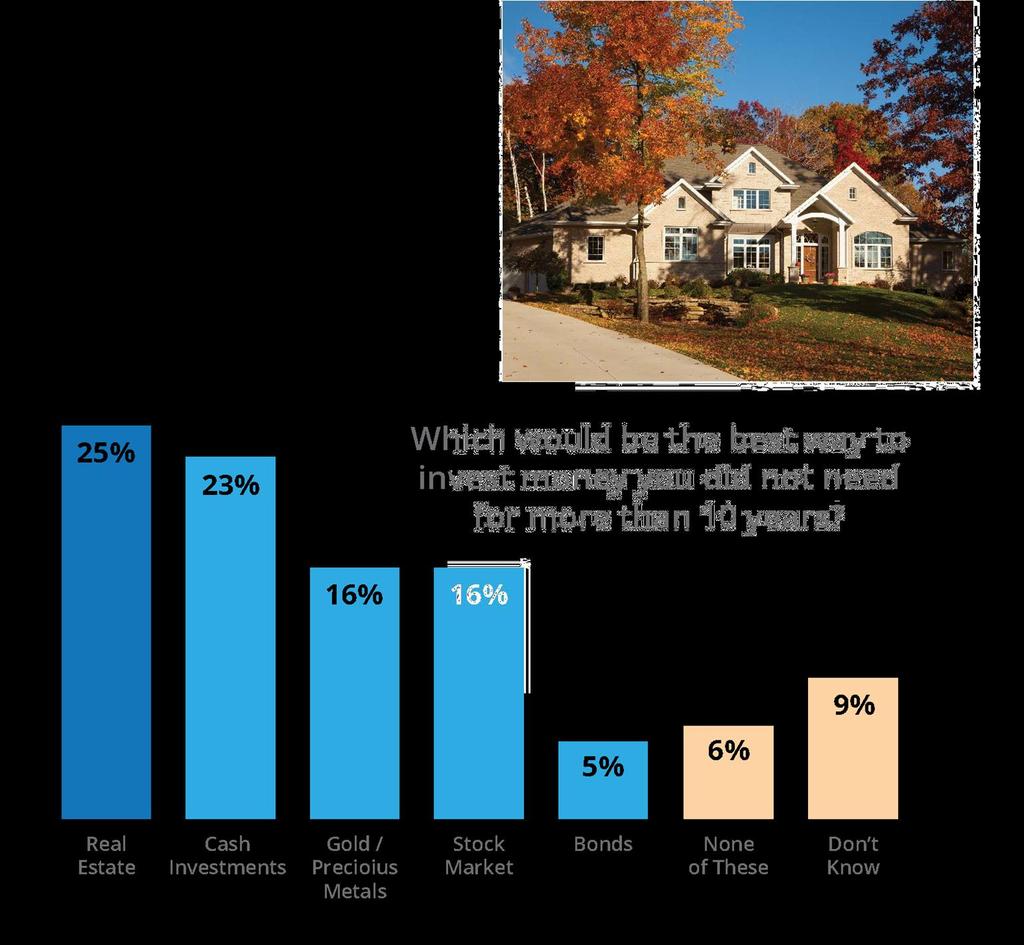 REAL ESTATE AGAIN SEEN AS BEST INVESTMENT According to Bankrate s latest Financial Security Index Poll, Americans who have money to set aside for the next 10 years would rather invest in real estate