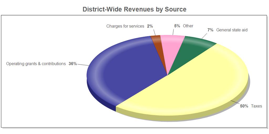 Oak Park Elementary School District 97 Management's Discussion and Analysis (Unaudited) As of and for the Year Ended June 30, 2017 Financial Analysis of the District s Funds Overall, the