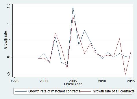 of all contracts Figure 2: Growth rate of all