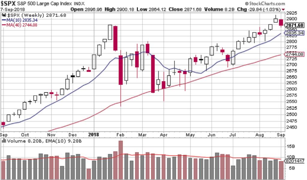 Last New Uptrend Began 4/10/18 S&P500 Weekly chart, 1 year (Updated every