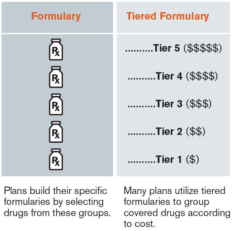 Part D Formulary drug list Formulary: List of drugs that the insurance plan covers Many drug plans have a tiered