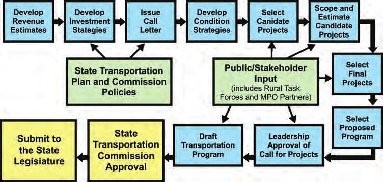 Program Development Call for Projects Process Figure 3: Five-Year Transportation Program Development Process Transportation Program Development Key Steps Develop Revenue Estimates The anticipated