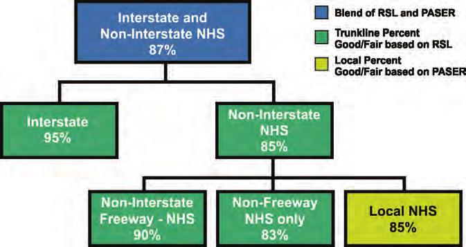 Performance Gap Analysis Pavement Condition SOGR Goals In 2017, MDOT SOGR goals for each of the pavement networks, as well as local NHS routes, were as shown below.