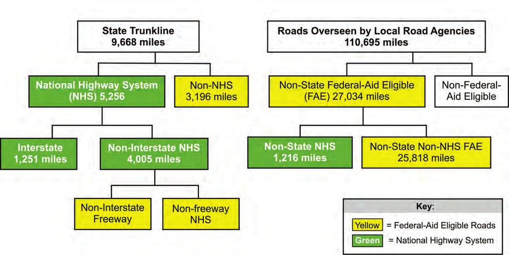 Some 82 percent of the NHS is managed by MDOT.